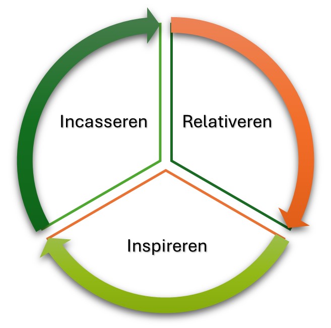 Diagram van het IRI-model: Incasseren, Relativeren en Inspireren als doorlopende cyclus